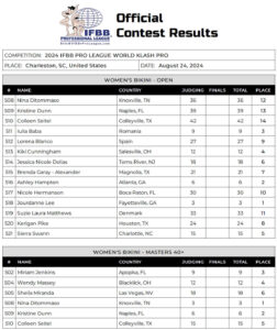 Ergebnisse des World Klash Pro 2024