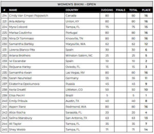 Ergebnisse der 2024 Tampa Pro,